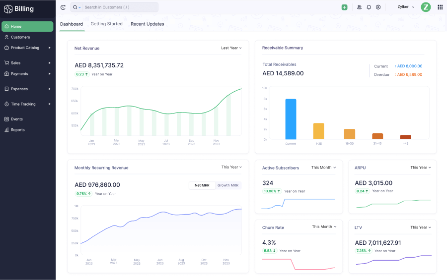 Zoho Billing's dashboard presenting a 360 view on your financial health. Access reports on revenue, customers, receivables, and expenses straight on your dashboard.