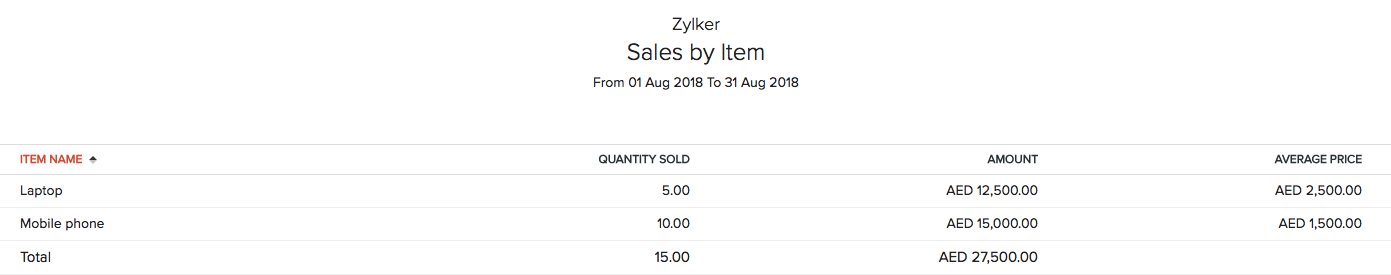 Sales by Item