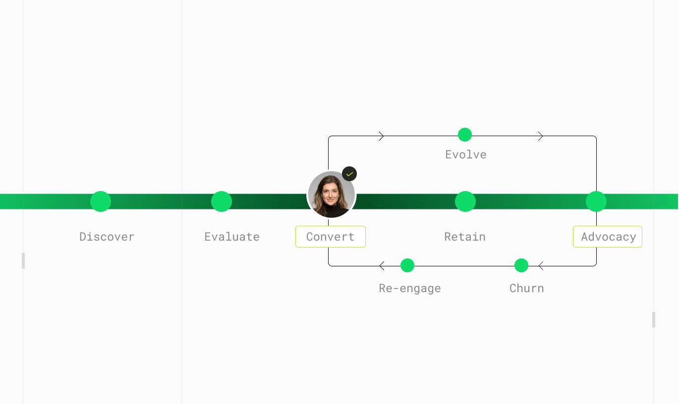 Customer lifecycle management | Zoho Billing for enterprises