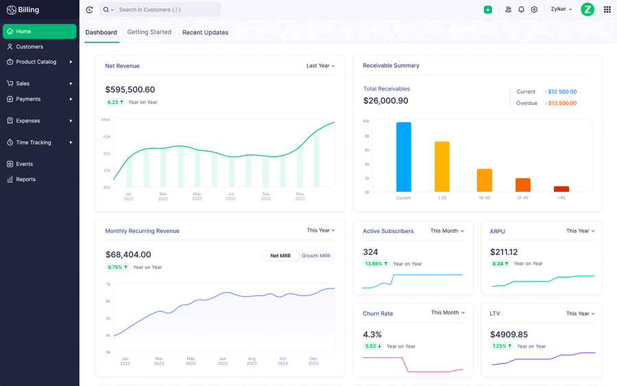 Zoho Billing's dashboard presenting a 360 view on your financial health. Access reports on revenue, customers, receivables, and expenses straight on your dashboard.