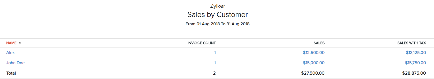 Sales by Customer