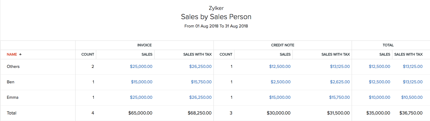 Sales by Sales Person