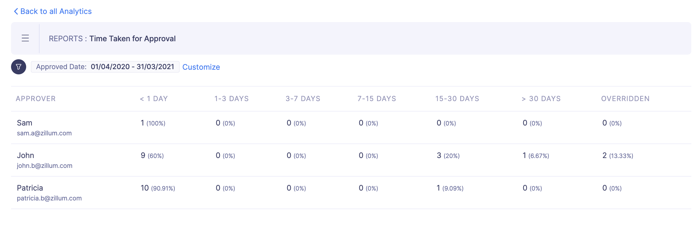 Time Taken for Approval Analytics