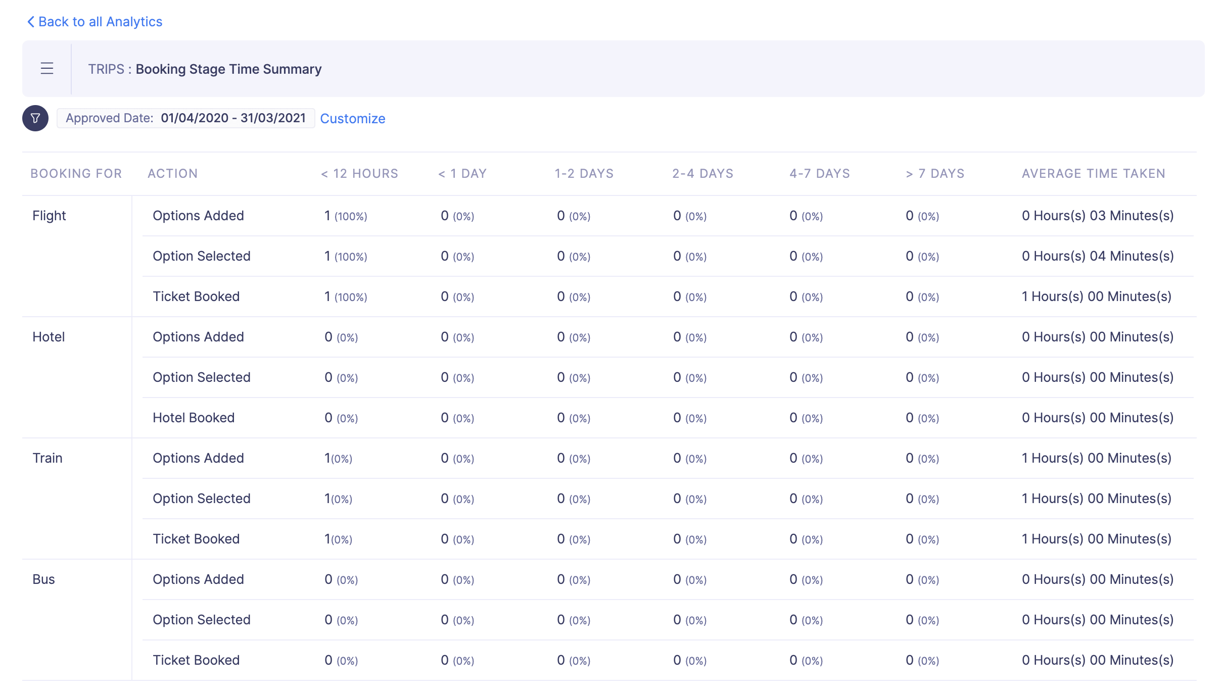 Booking Stage Time Summary