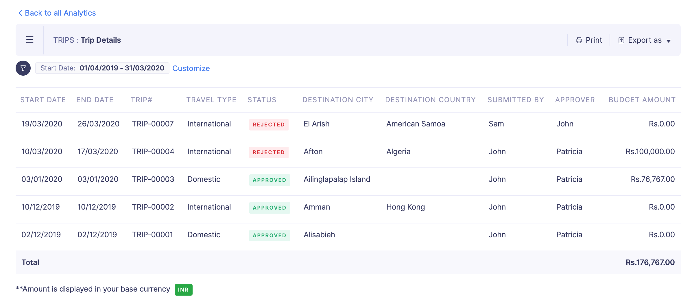 Trips Details Analytics