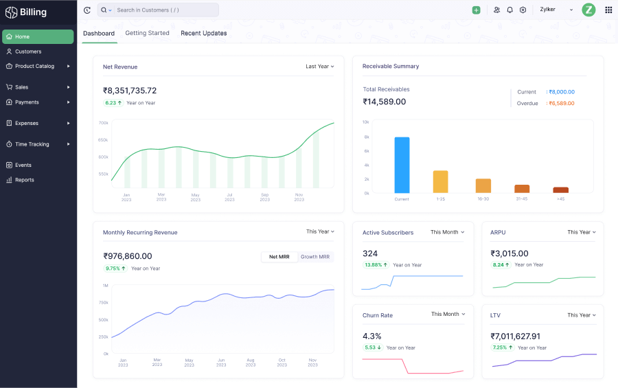 Zoho Billing's dashboard presenting a 360 view on your financial health. Access reports on revenue, customers, receivables, and expenses straight on your dashboard.