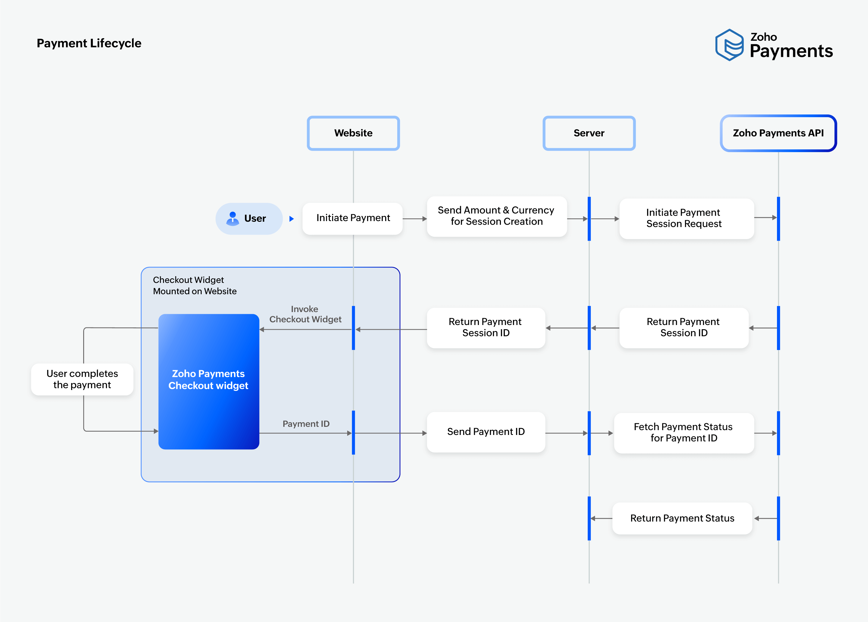Payment Lifecycle