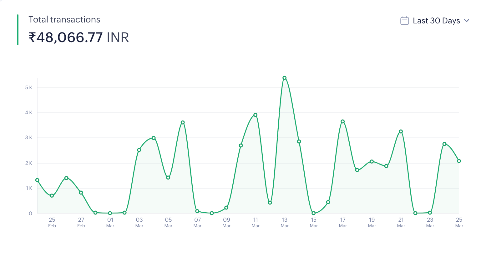 Graph for Payments Summary