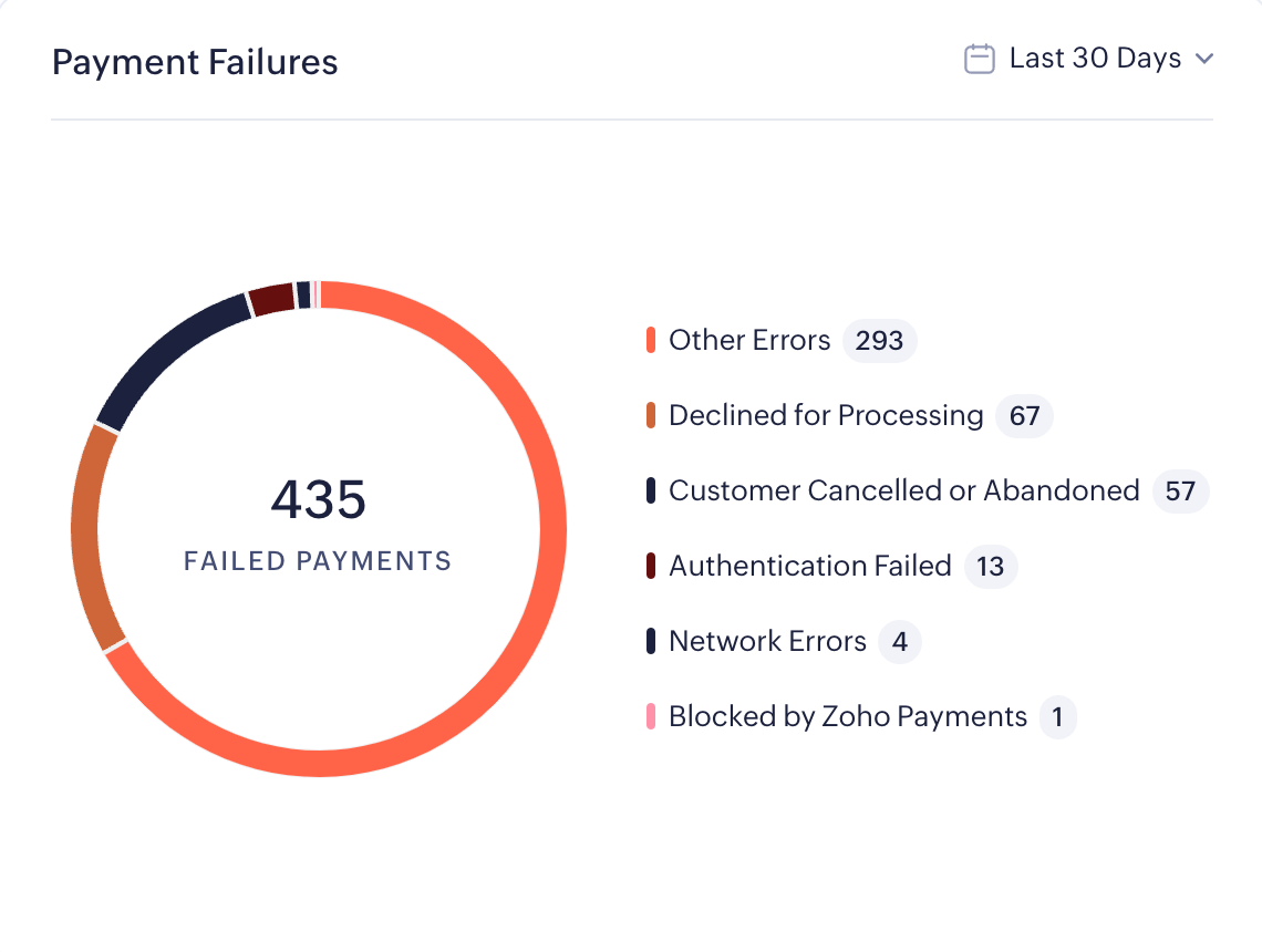 Payment Failures