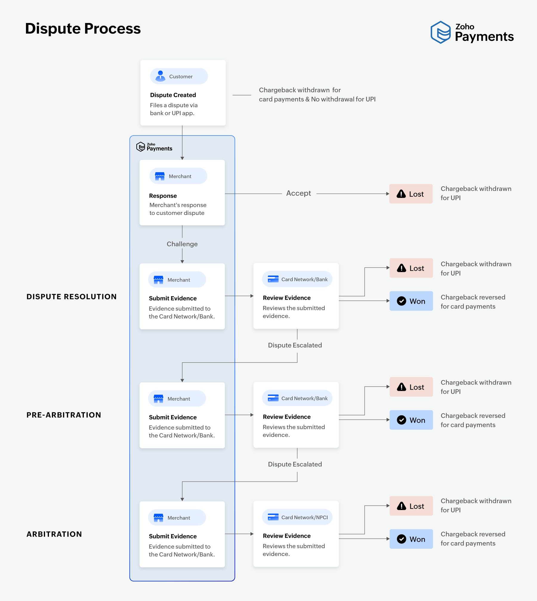 Understand the dispute process