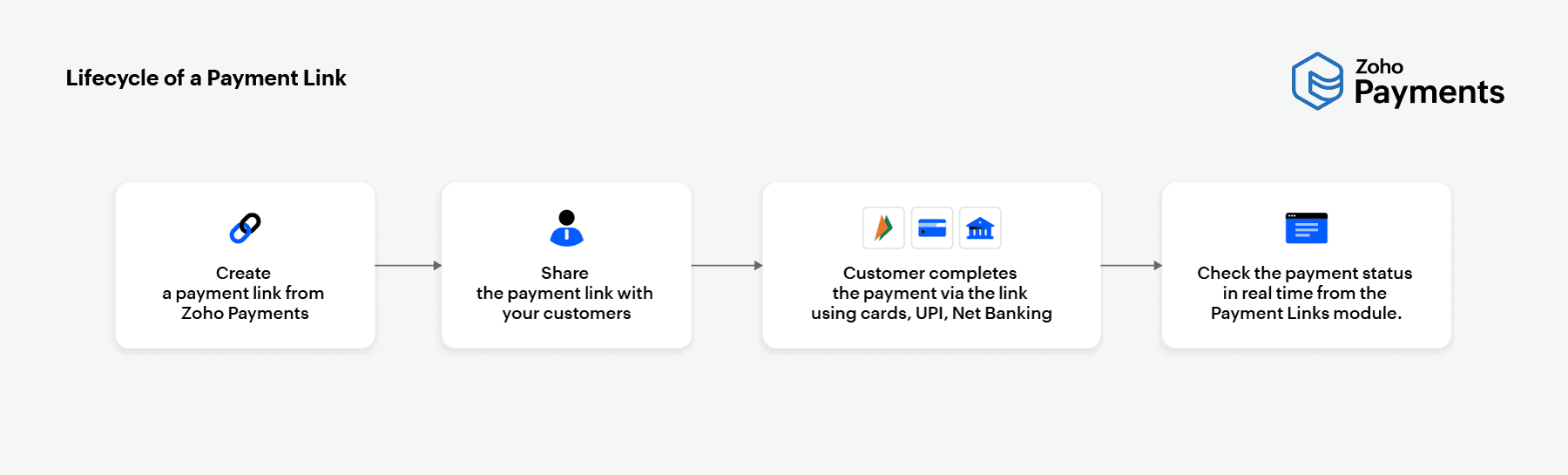 Lifecycle of a Payment Link