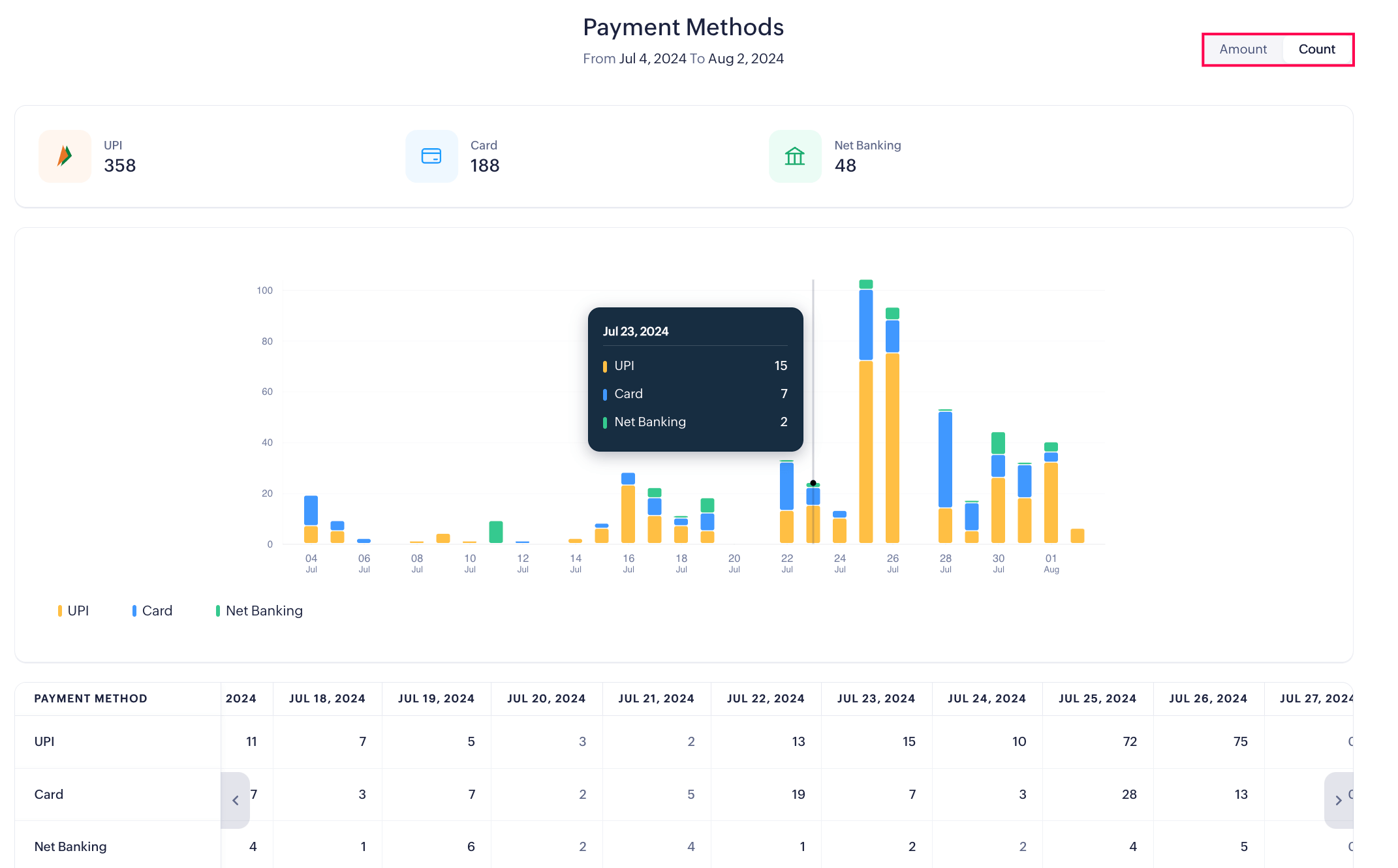 View payment method report