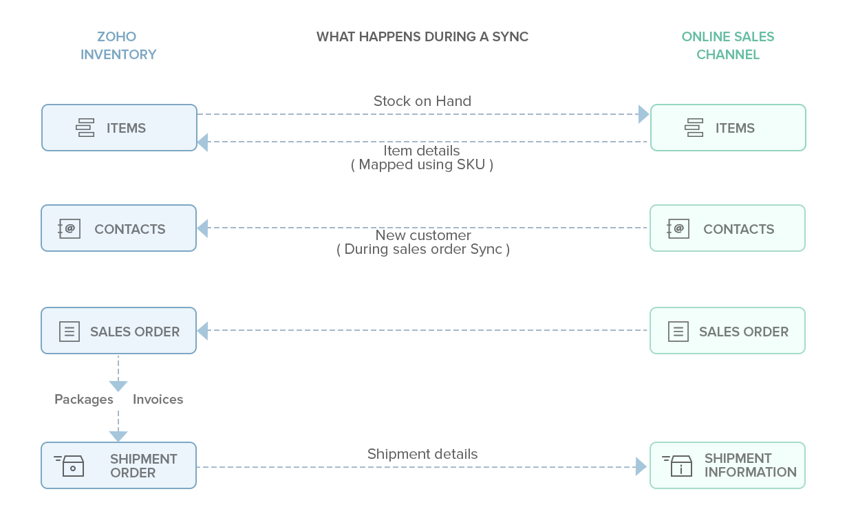 Saleschannel integration