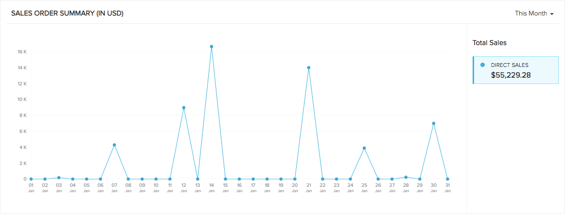 Sales Order Summary Section