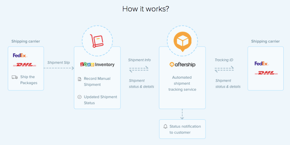 AfterShip workflow image