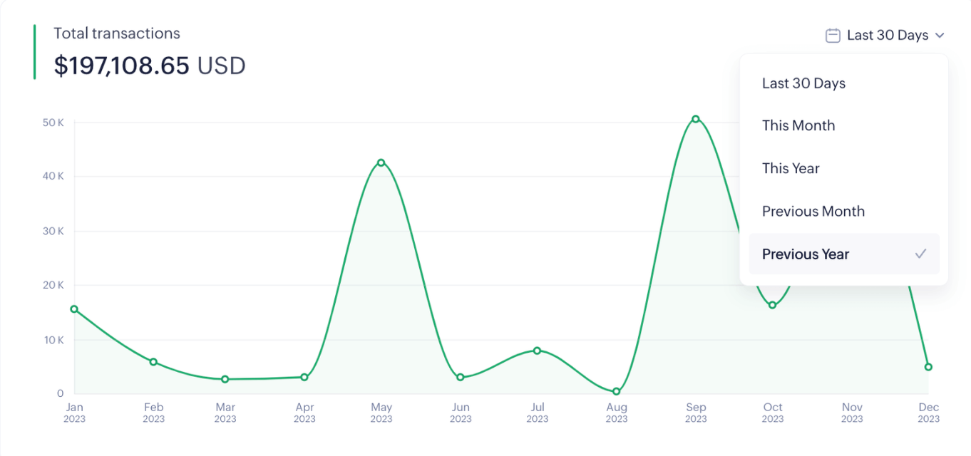 Graph for Payments Summary