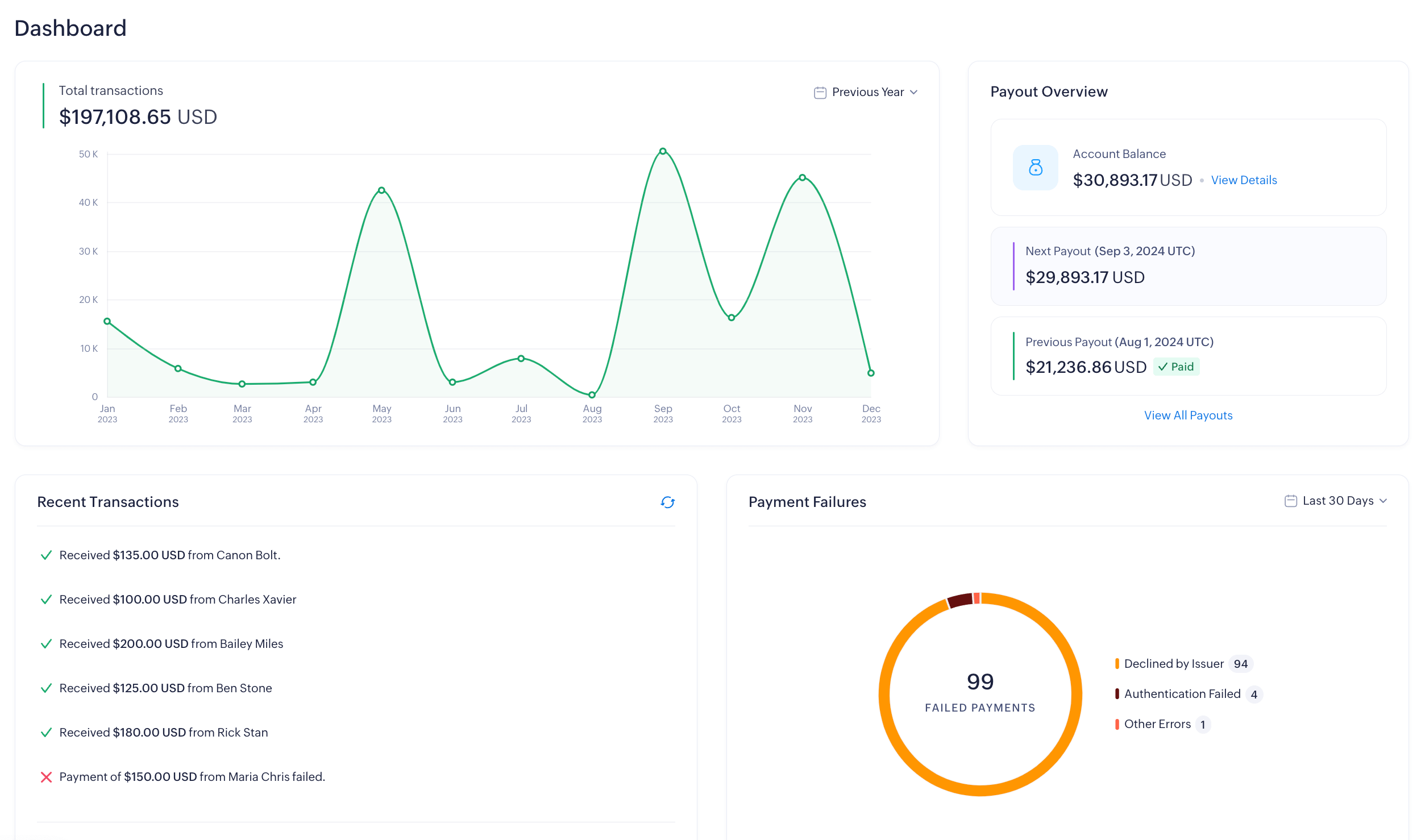 Dashboard Overview