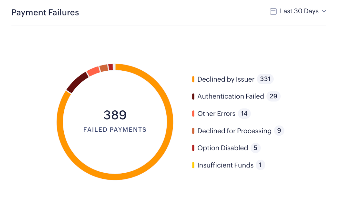 Payment Failures