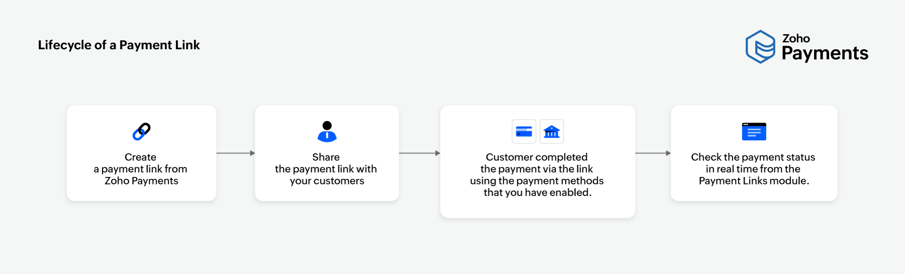 Lifecycle of a Payment Link