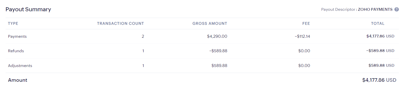 Payout Summary