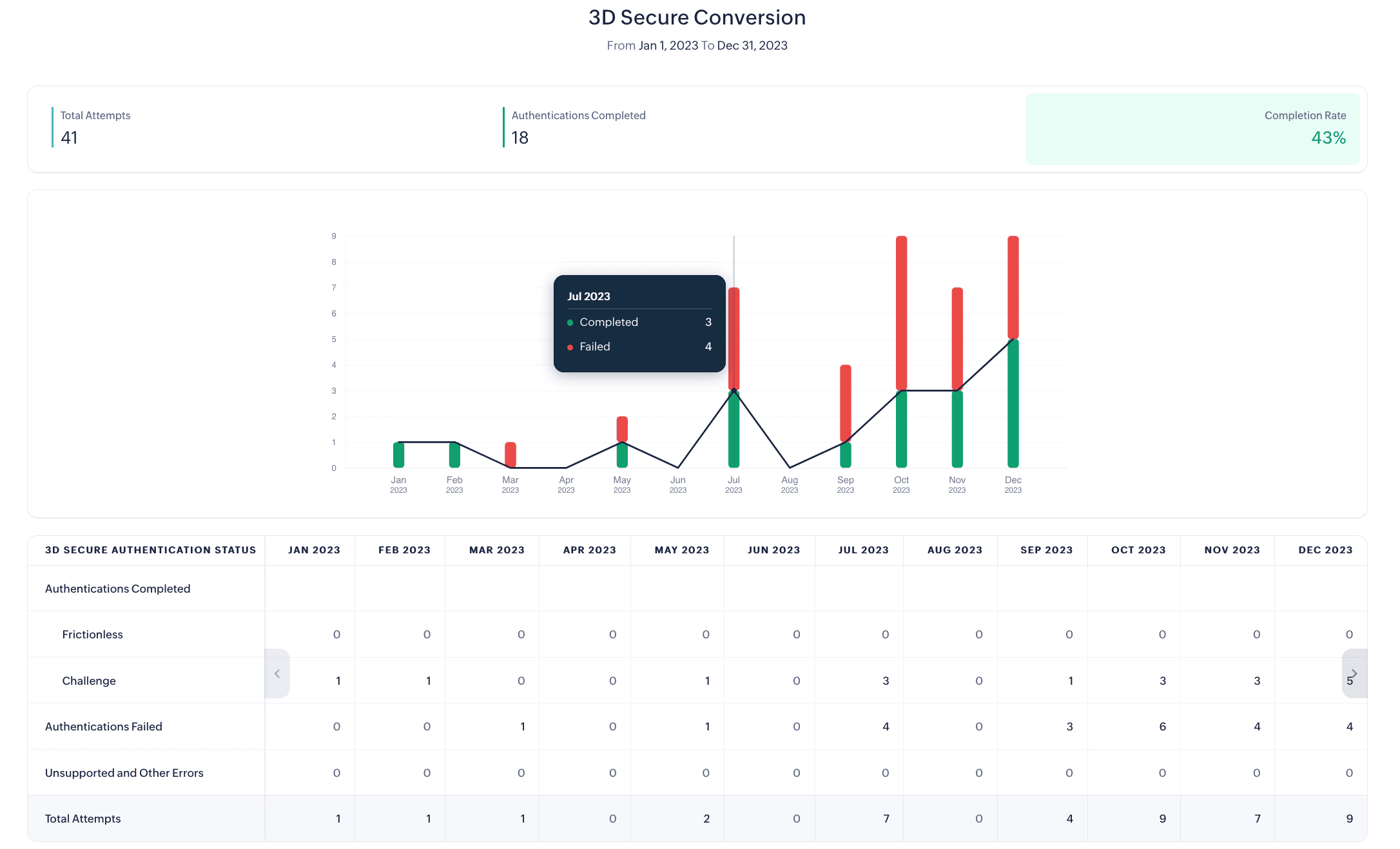 Filter and view your 3D Secure Conversion Report