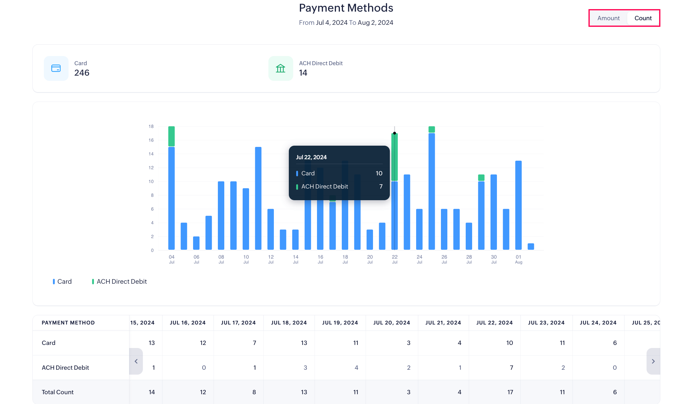 View payment method report