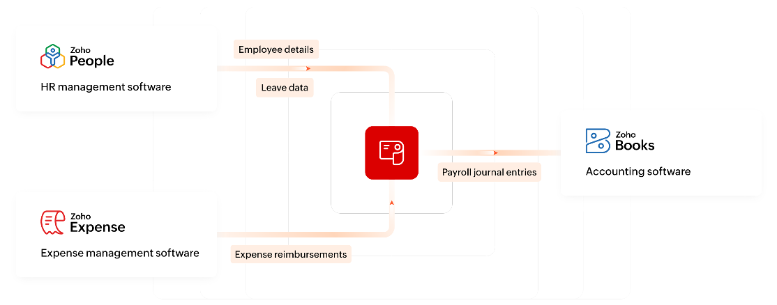 People - Payroll - Books integration