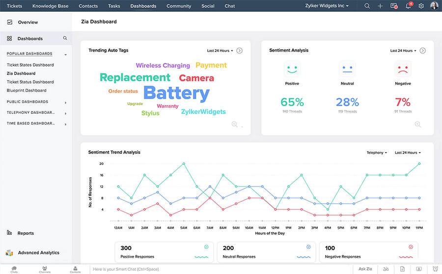 Plataforma de gestión de la experiencia del cliente (CXM) con inteligencia artificial