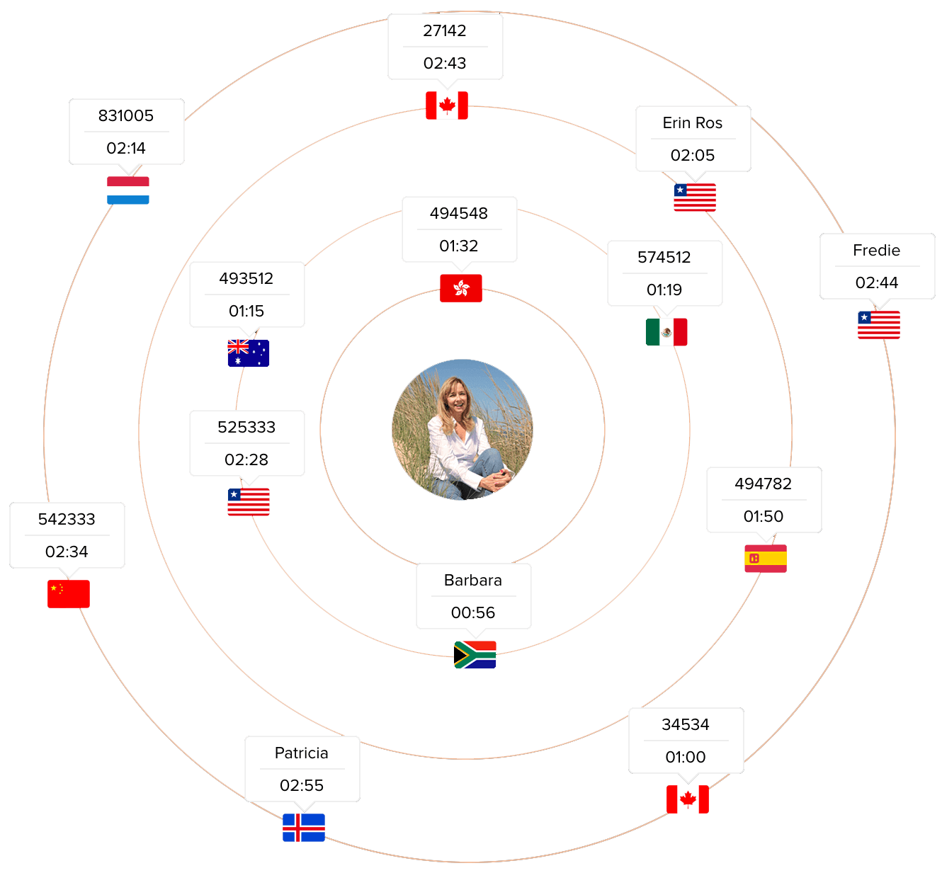 Interaja com seus leads e clientes por meio do seu site. O SalesIQ também garante que os chats sejam encaminhados para as equipes corretas.