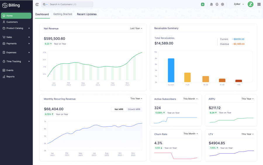 Zoho Billing's dashboard presenting a 360 view on your financial health. Access reports on revenue, customers, receivables, and expenses straight on your dashboard.