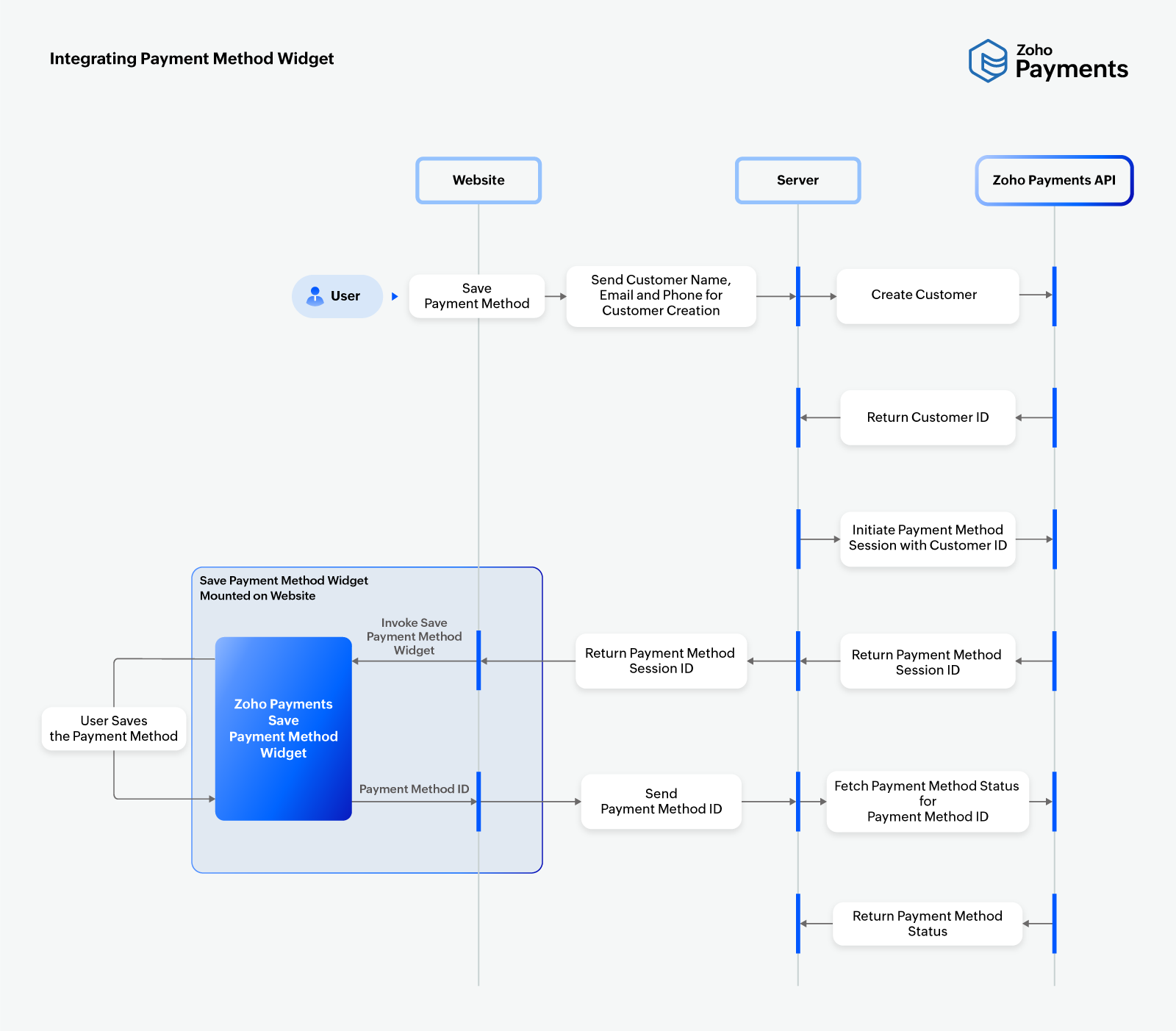 Payment Lifecycle